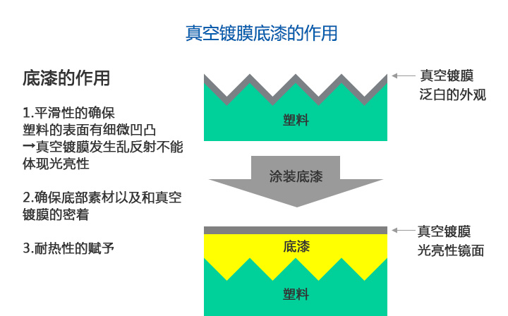 真空镀膜底漆的作用.jpg